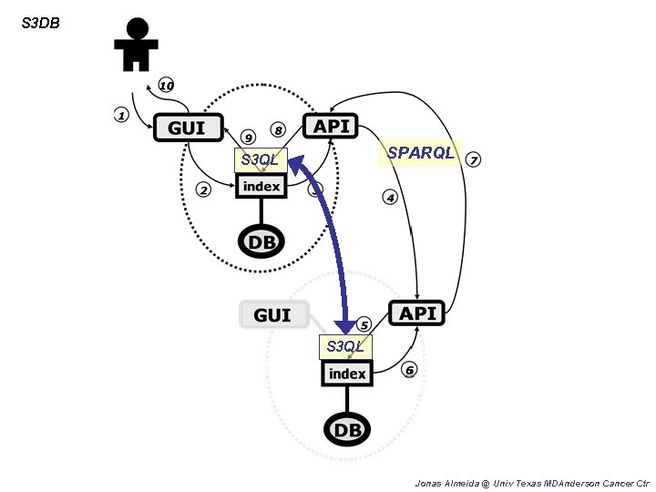 S 3 DB SPARQL S 3 QL Jonas Almeida @ Univ Texas MDAnderson Cancer