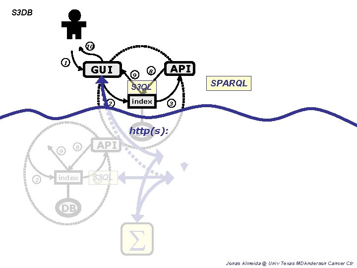 S 3 DB 10 1 GUI 9 8 API SPARQL S 3 QL 2