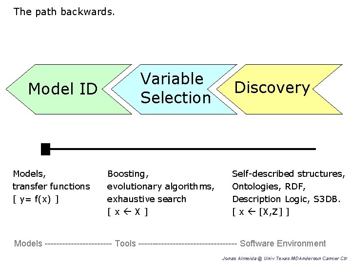 The path backwards. Model ID Models, transfer functions [ y= f(x) ] Variable Selection