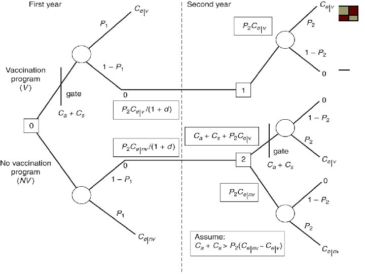 Decision Trees and Expected Net Benefits o 
