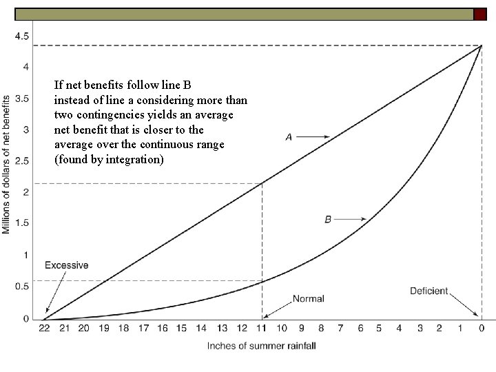 If net benefits follow line B instead of line a considering more than two