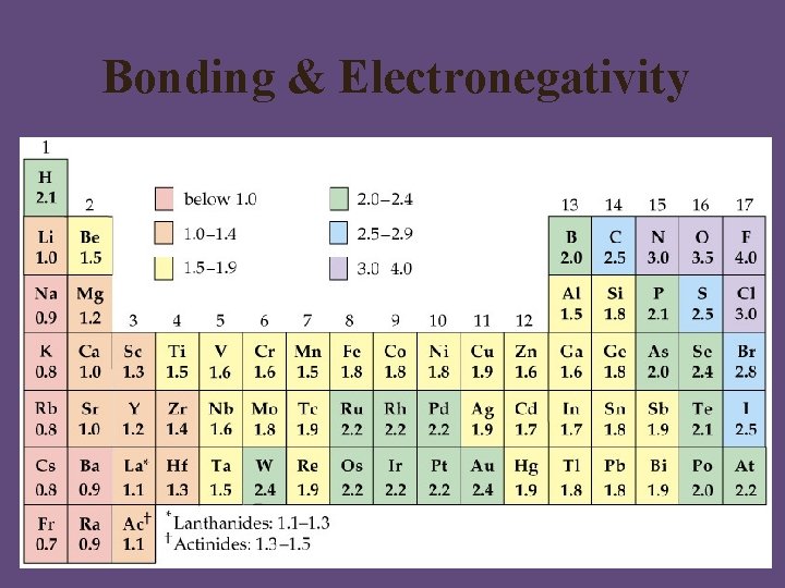 Bonding & Electronegativity 