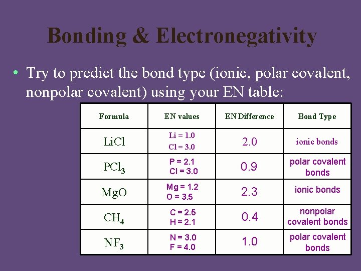 Bonding & Electronegativity • Try to predict the bond type (ionic, polar covalent, nonpolar