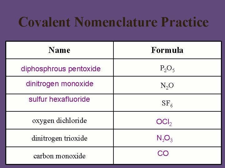 Covalent Nomenclature Practice Name Formula diphosphrous pentoxide P 2 O 5 dinitrogen monoxide N