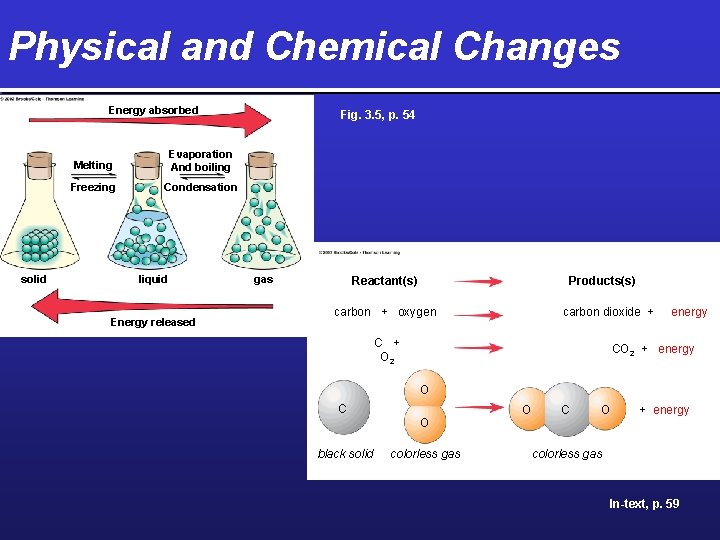 Physical and Chemical Changes Energy absorbed solid Melting Evaporation And boiling Freezing Condensation liquid