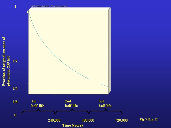 Fraction of original amount of plutonium-239 left 1 1/2 1/4 1/8 1 st half-life