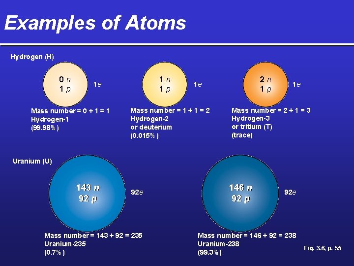 Examples of Atoms Hydrogen (H) 0 n 1 p 1 e Mass number =