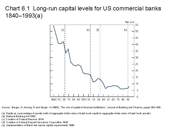 Chart 6. 1 Long-run capital levels for US commercial banks 1840– 1993(a) Source: Berger,