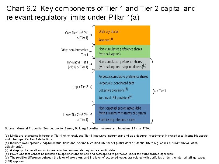 Chart 6. 2 Key components of Tier 1 and Tier 2 capital and relevant