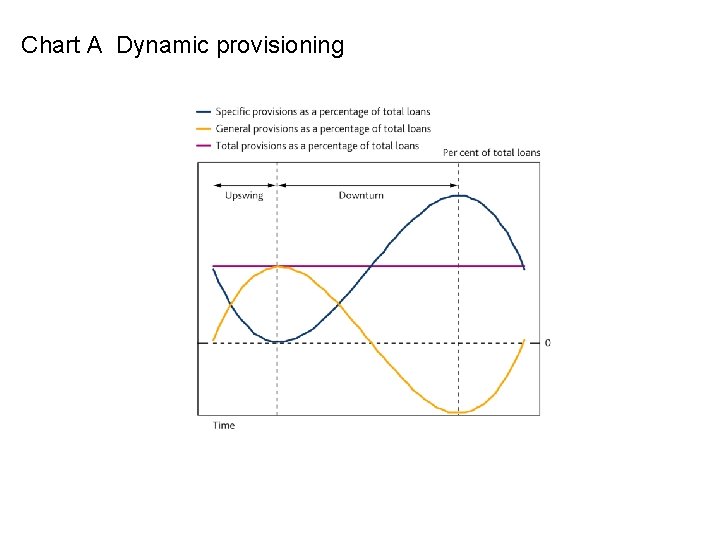 Chart A Dynamic provisioning 