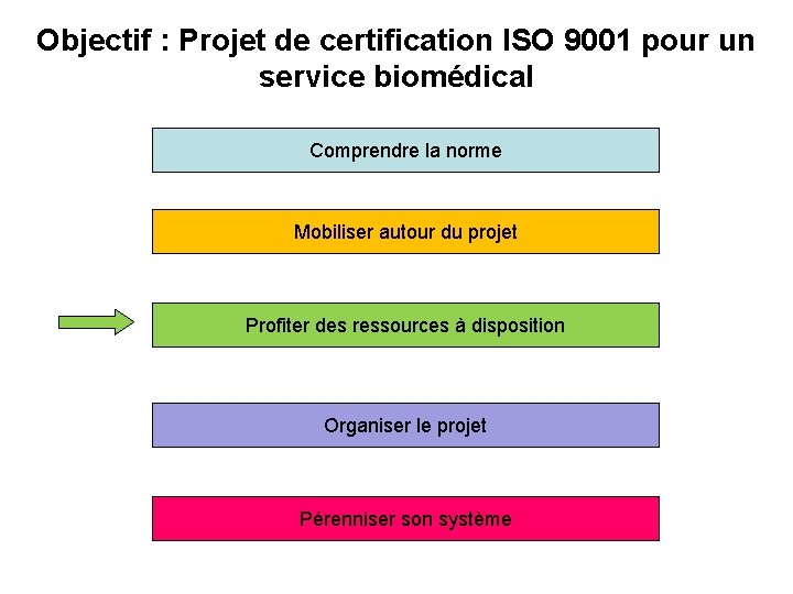 Objectif : Projet de certification ISO 9001 pour un service biomédical Comprendre la norme