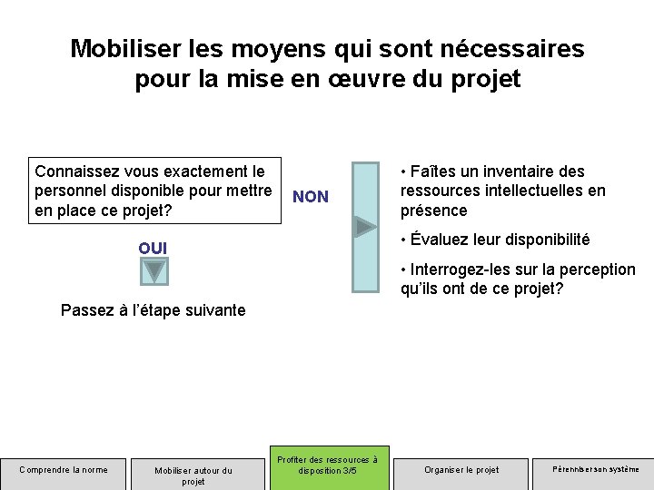 Mobiliser les moyens qui sont nécessaires pour la mise en œuvre du projet Connaissez