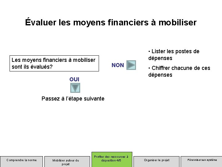 Évaluer les moyens financiers à mobiliser Les moyens financiers à mobiliser sont ils évalués?