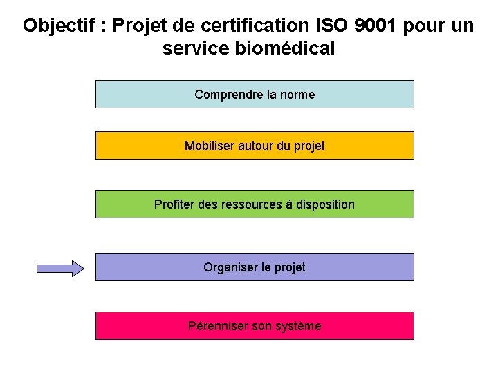 Objectif : Projet de certification ISO 9001 pour un service biomédical Comprendre la norme