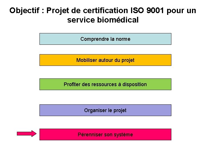 Objectif : Projet de certification ISO 9001 pour un service biomédical Comprendre la norme