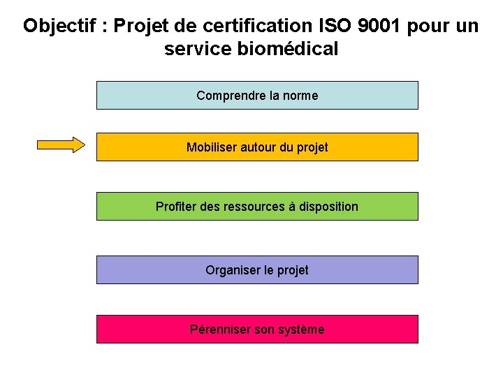 Objectif : Projet de certification ISO 9001 pour un service biomédical Comprendre la norme