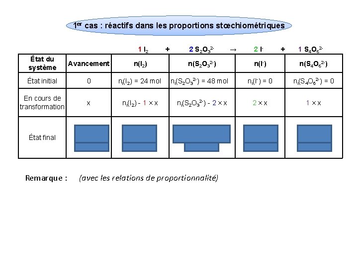 1 er cas : réactifs dans les proportions stœchiométriques 1 I 2 État du