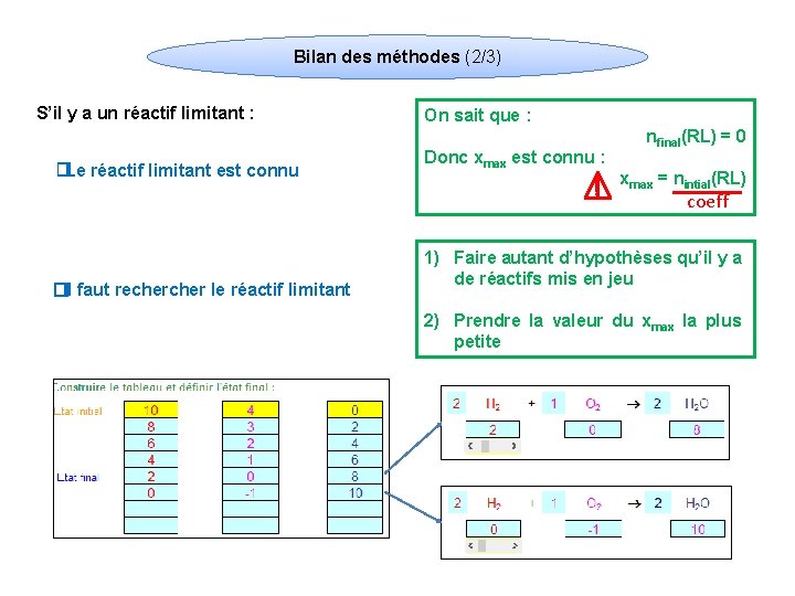 Bilan des méthodes (2/3) S’il y a un réactif limitant : �Le réactif limitant