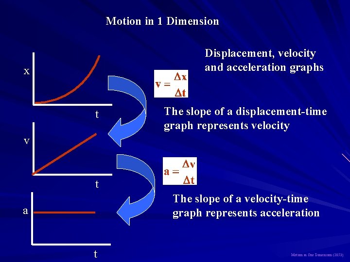 Motion in 1 Dimension Displacement, velocity and acceleration graphs x t The slope of