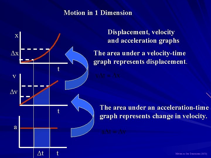 Motion in 1 Dimension Displacement, velocity and acceleration graphs x Dx t v The