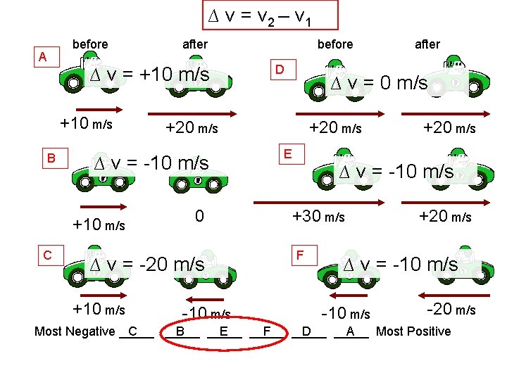 ∆ v = v 2 – v 1 before A after ∆ v =