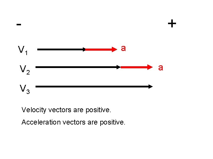 - + V 1 a V 2 V 3 Velocity vectors are positive. Acceleration