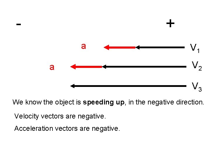 - + a a V 1 V 2 V 3 We know the object