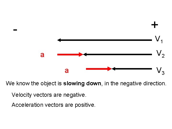 + - V 1 V 2 a a V 3 We know the object