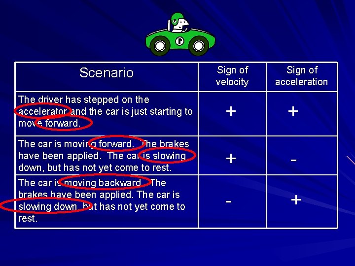 Scenario Sign of velocity Sign of acceleration The driver has stepped on the accelerator