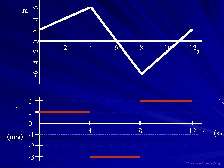 4 6 -6 -4 -2 0 2 m 2 v 1 0 (m/s) -1