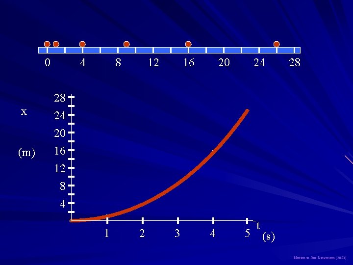 0 x (m) 4 8 12 16 20 24 28 28 24 20 16