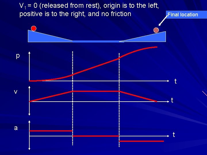 V 1 = 0 (released from rest), origin is to the left, positive is