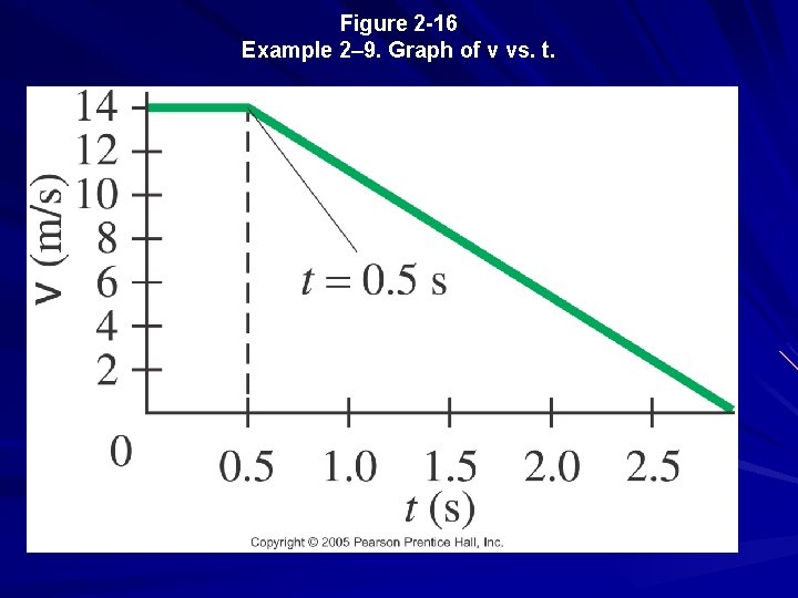 Figure 2 -16 Example 2– 9. Graph of v vs. t. 