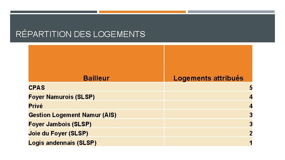 RÉPARTITION DES LOGEMENTS Bailleur Logements attribués CPAS 5 Foyer Namurois (SLSP) 4 Privé 4