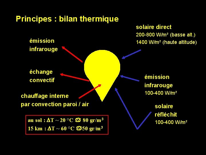 Principes : bilan thermique solaire direct émission infrarouge échange convectif chauffage interne par convection