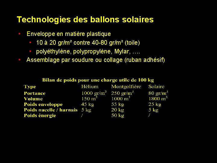 Technologies des ballons solaires • Enveloppe en matière plastique • 10 à 20 gr/m²