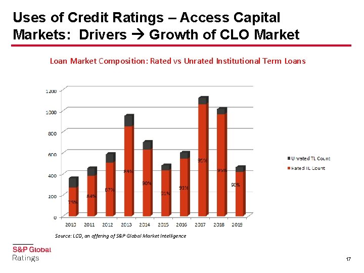 Uses of Credit Ratings – Access Capital Markets: Drivers Growth of CLO Market Loan