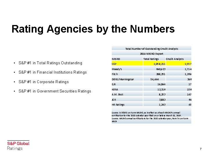 Rating Agencies by the Numbers Total Number of Outstanding Credit Analysts 2019 NRSRO Report