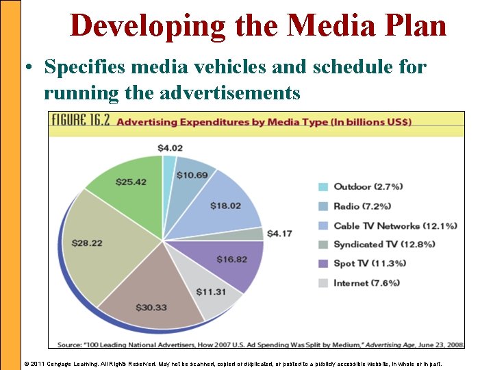 Developing the Media Plan • Specifies media vehicles and schedule for running the advertisements