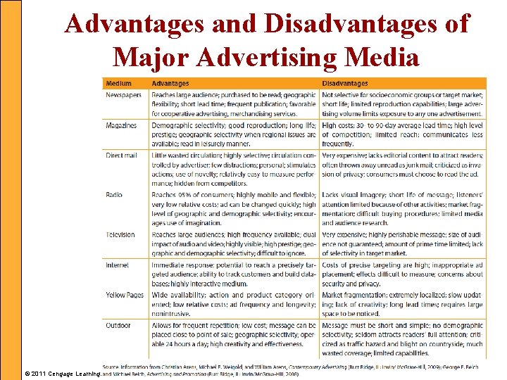 Advantages and Disadvantages of Major Advertising Media © 2011 Cengage Learning. All Rights Reserved.