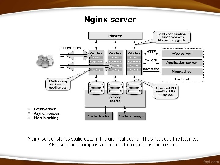 Nginx server stores static data in hierarchical cache. Thus reduces the latency. Also supports