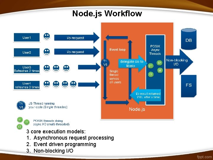 Node. js Workflow 3 core execution models: 1. Asynchronous request processing 2. Event driven