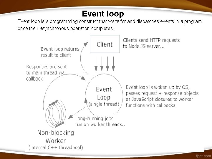 Event loop is a programming construct that waits for and dispatches events in a
