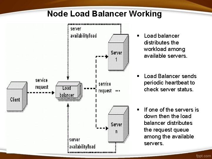 Node Load Balancer Working § Load balancer distributes the workload among available servers. §