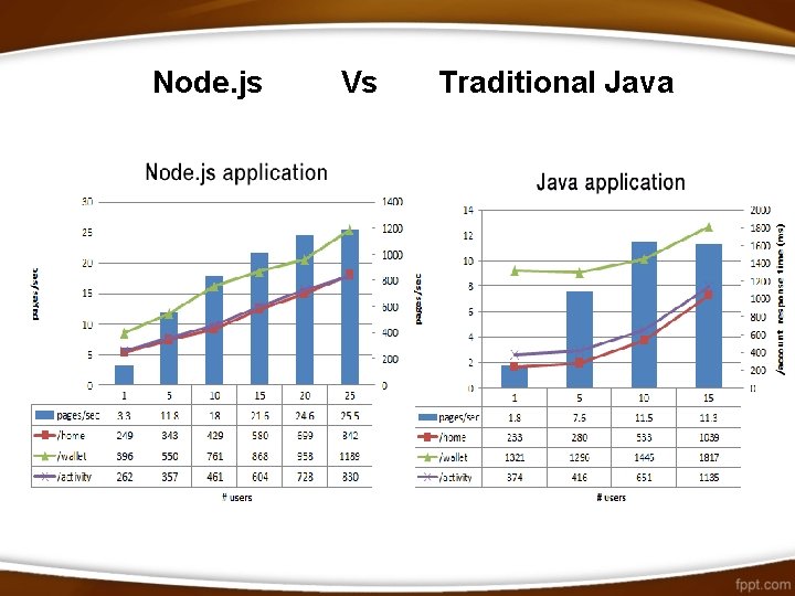 Node. js Vs Traditional Java 
