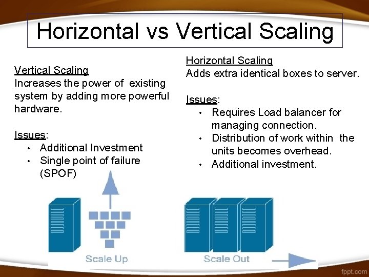 Horizontal vs Vertical Scaling Increases the power of existing system by adding more powerful