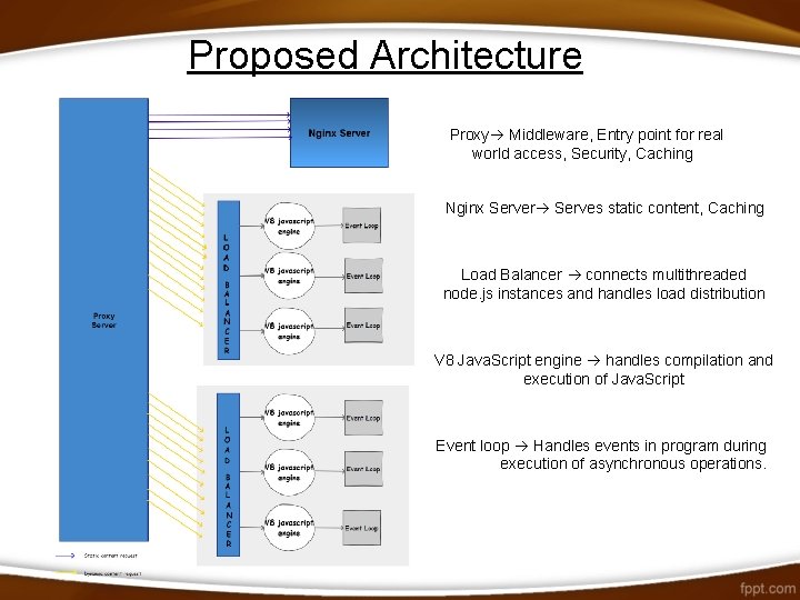 Proposed Architecture Proxy Middleware, Entry point for real world access, Security, Caching Nginx Server