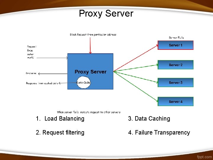 Proxy Server 1. Load Balancing 3. Data Caching 2. Request filtering 4. Failure Transparency
