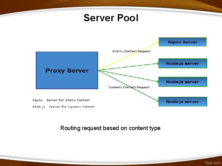 Server Pool Routing request based on content type 