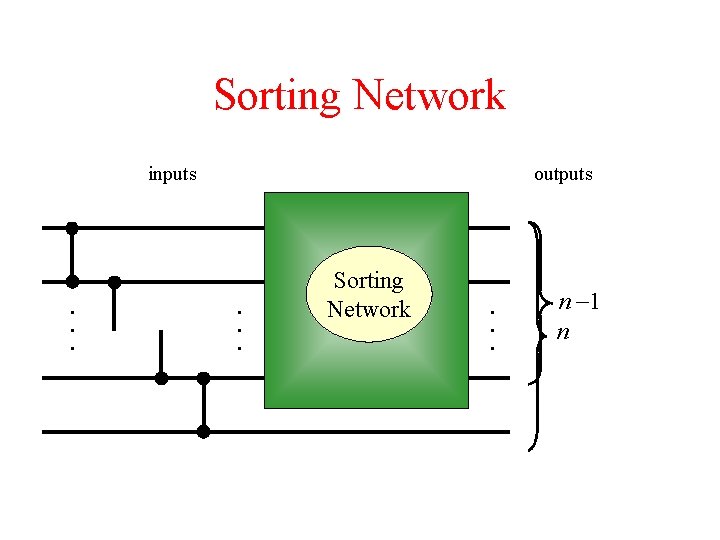 Sorting Network inputs . . . outputs . . . Sorting Network . .